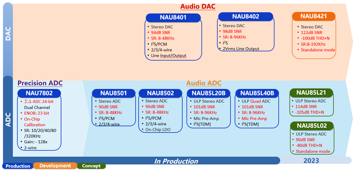 Audio-ADC-DAC-Roadmap