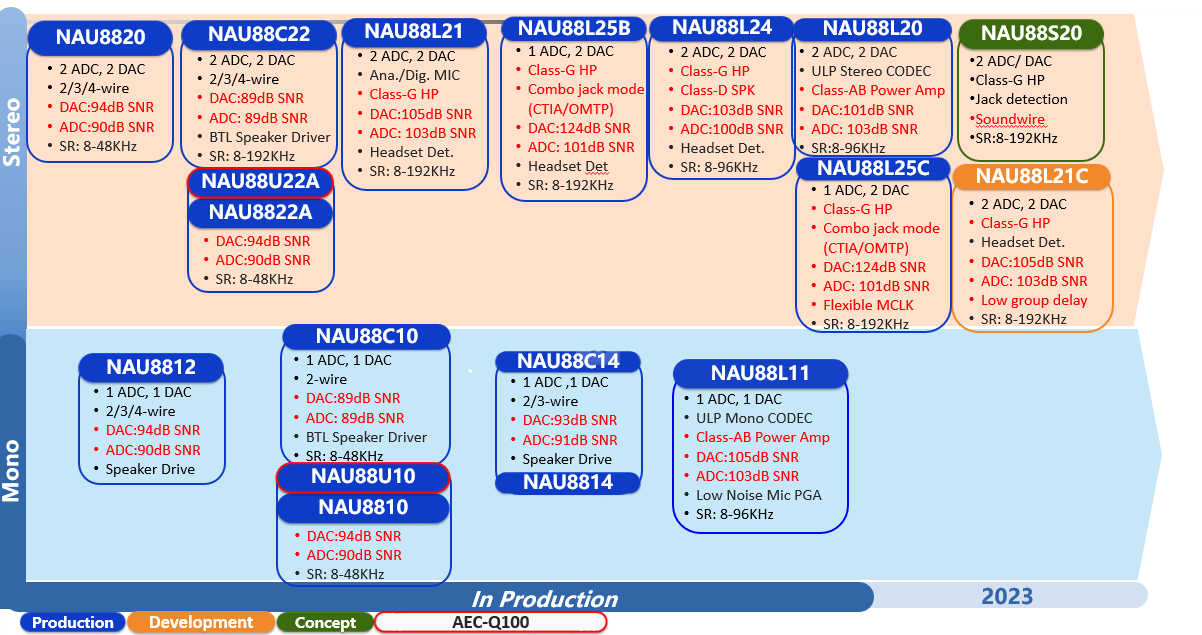 Audio-Codec-Roadmap