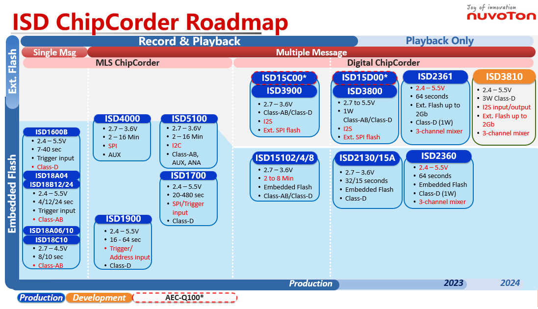 ChipCorder-Series-Roadmap