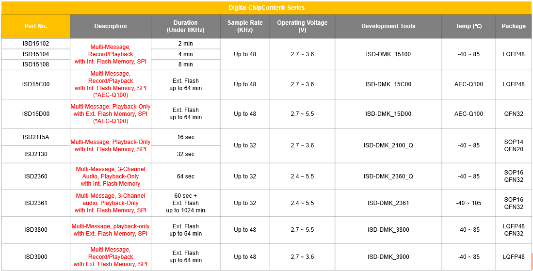 Digital-ChipCorder-Series