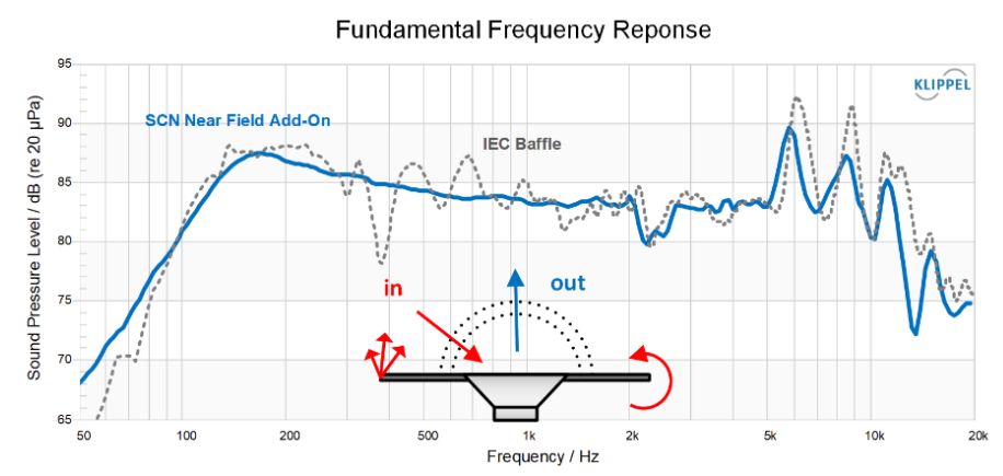 Frequency