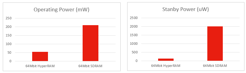 HyperRam-SDRAM-Comparation