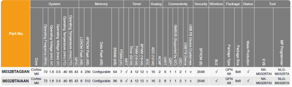 M032BT-BLE-MCU-Series-Selection