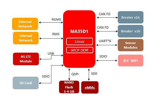 MA35D1-High-end-Gateways-Application