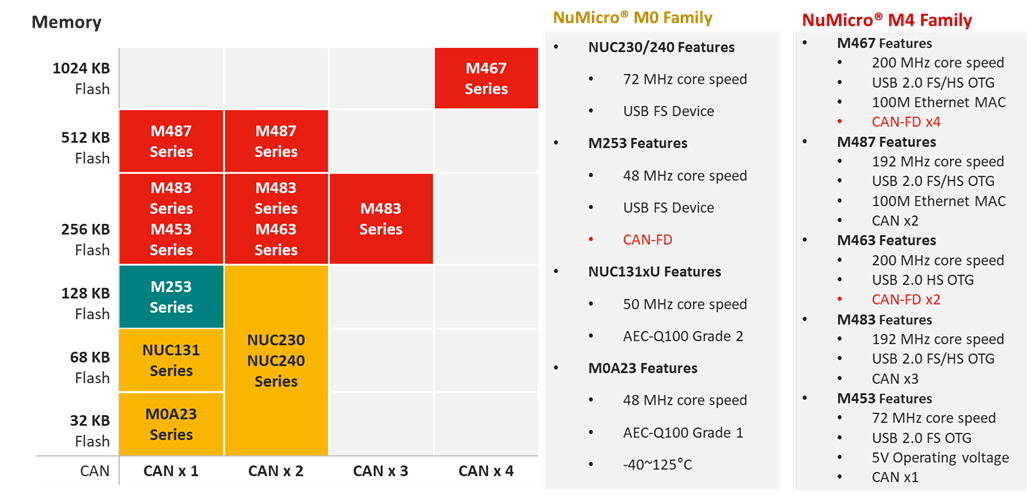 MCU-M0-M4-Series-CANFD