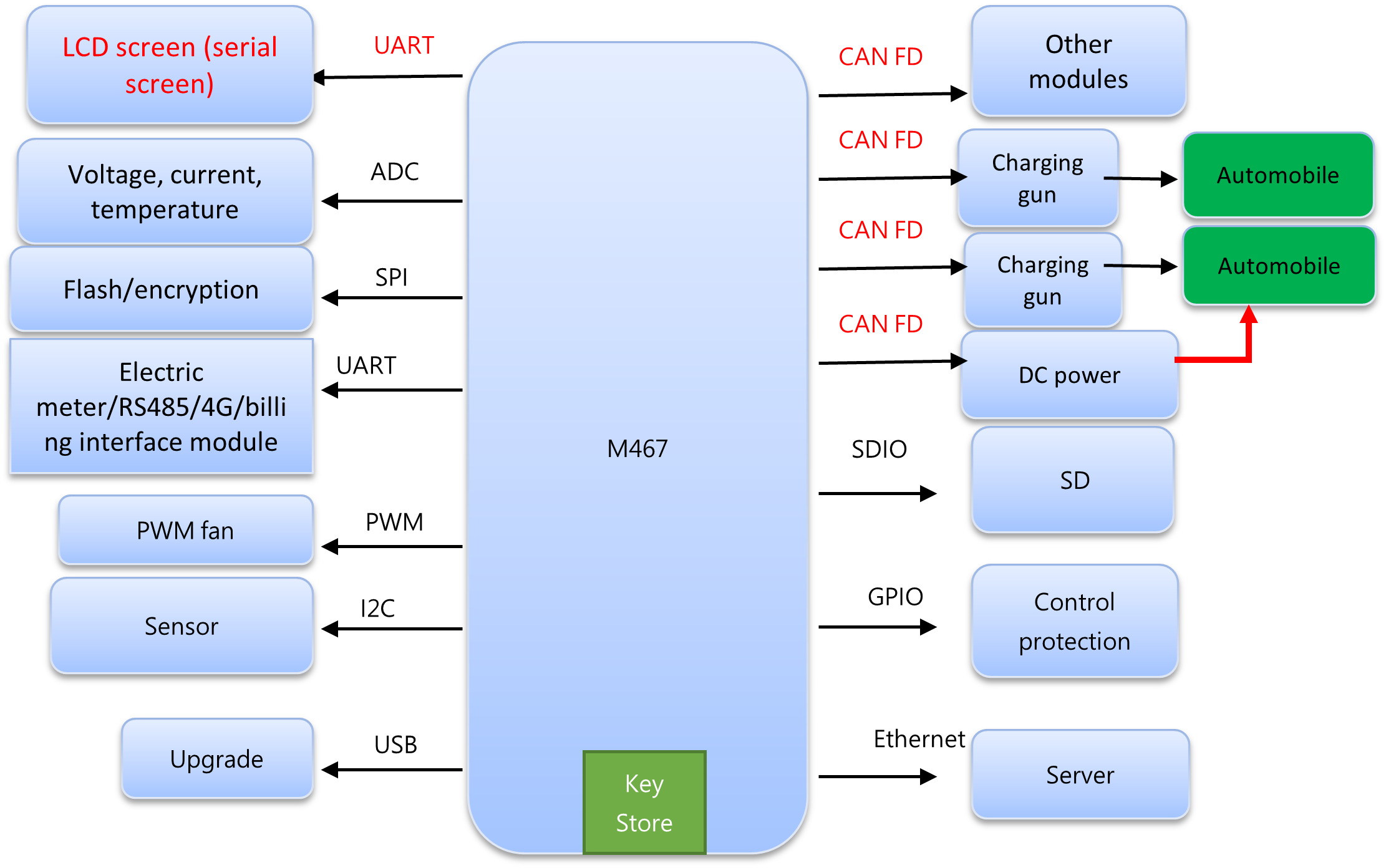 MCU-M467-CANFD-Keystore