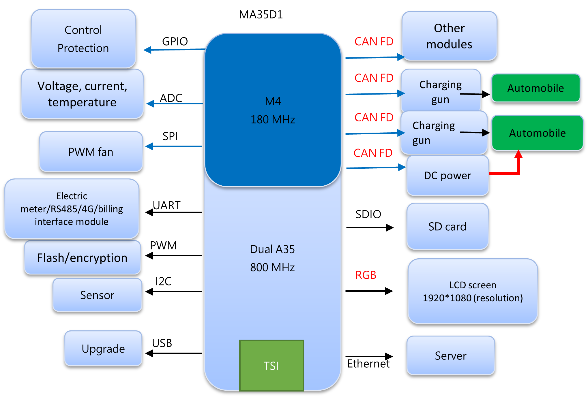 MPU-MA35D1-CANFD-EN