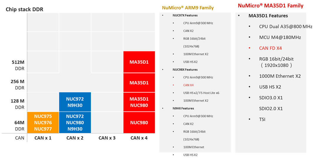 MPU-MA35D1-CANFD