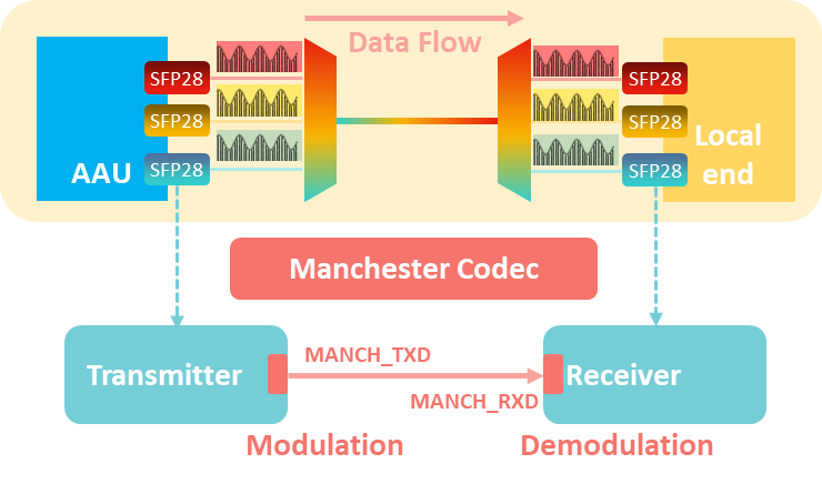 Manchester-Codec