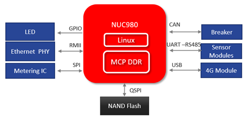 NUC980-Gateways-Application