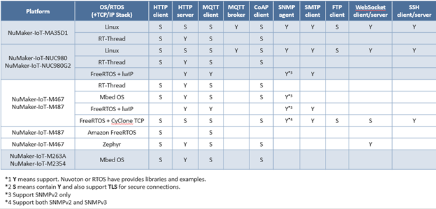 NuMaker-IoT-Selection