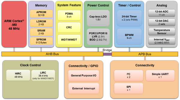 NuMicro-M0-M029G 