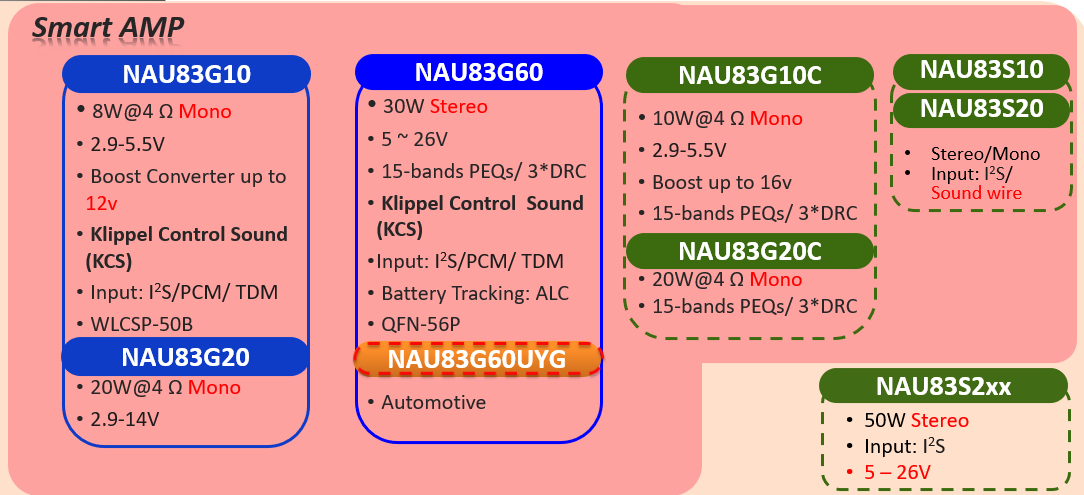 Smart-Amplifier-Roadmap-NAU83x-series