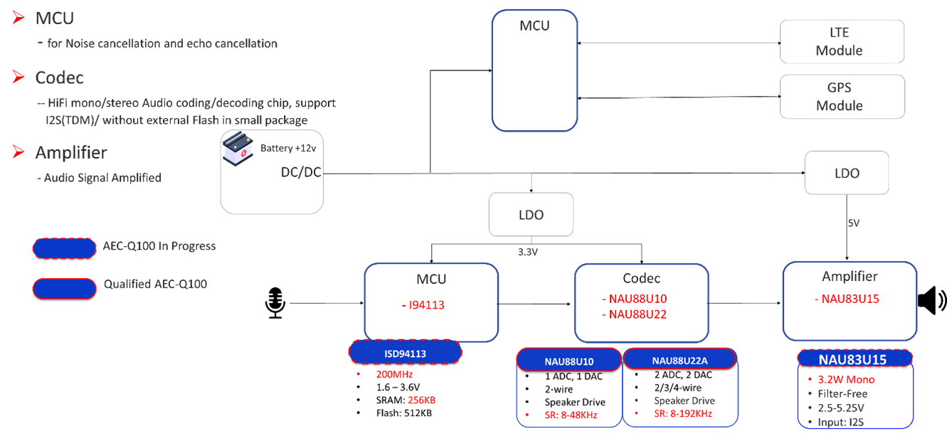 T-BOX-Application-Architecture