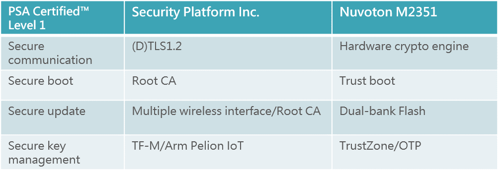 0512_secure features table