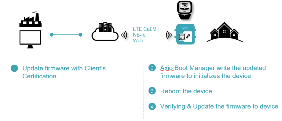 0512_secure update