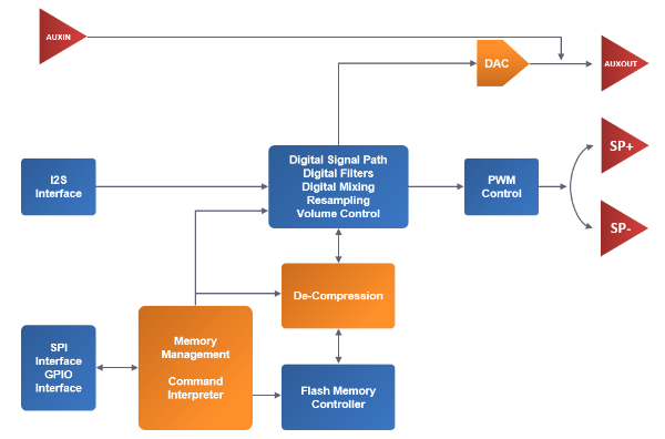 DS_I3800FYI_BlockDiagram