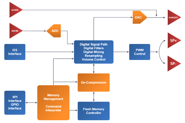 DS_I3900FYI_BlockDiagram