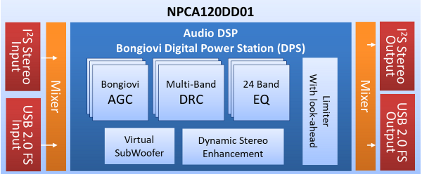 LVL4_NPCA120DD01_BlockDiagram