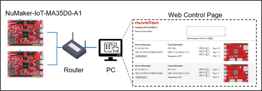 IoT Function Demonstration Architecture