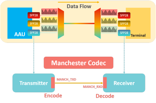 Built-in Manchester transcoder of the optical module