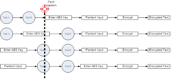 Figure 10. Change Execution Procedure Randomly