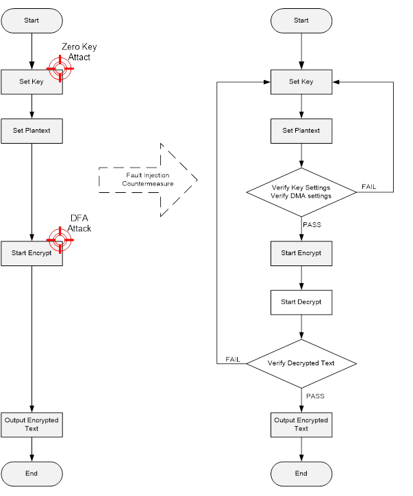 Figure 13. AES Key Fault Injection Countermeasure Flow.