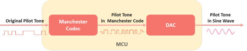 Generation method of sine wave modulation signals