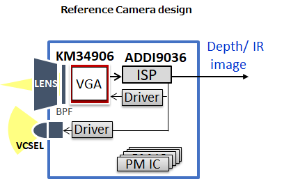 3_ccd_design