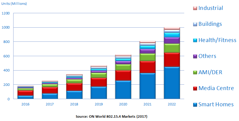 IoT applications stat