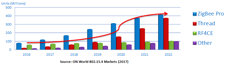 IoT market stat