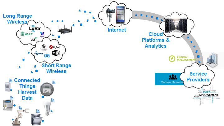 IoT system