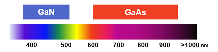 wavelength-gan-gaas