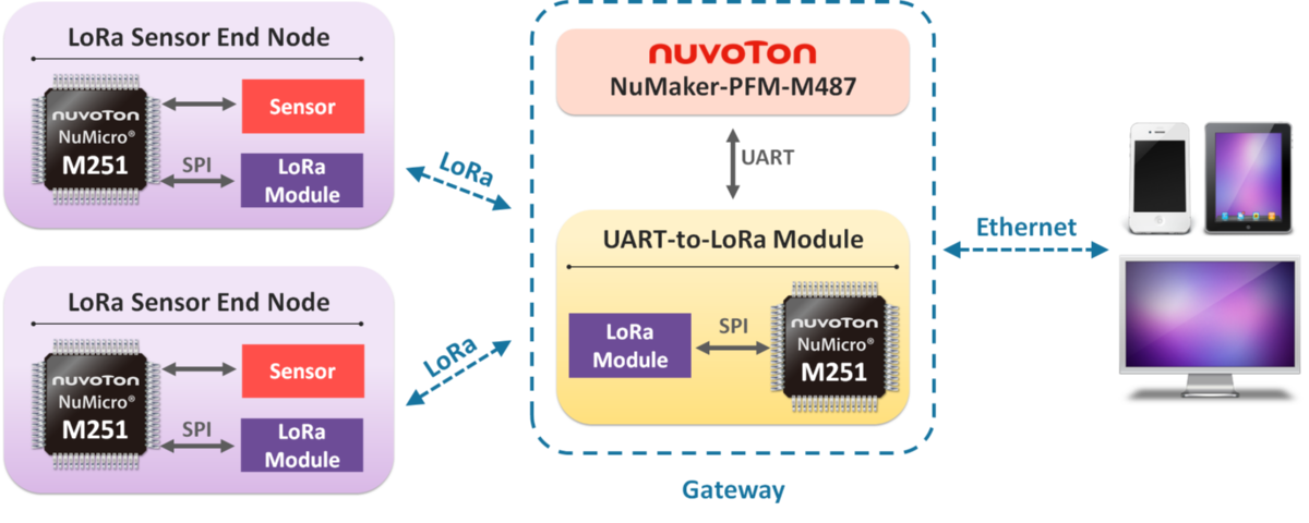 LoRa_Sensor_ecosystem_en