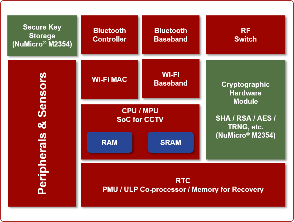 M2354 IoT Platform with Trusted Firmware-M 1121