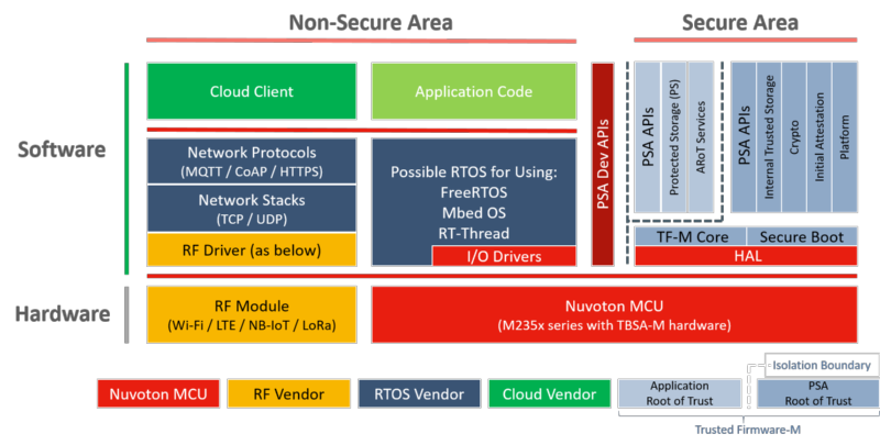 M2354 IoT Platform with Trusted Firmware-M