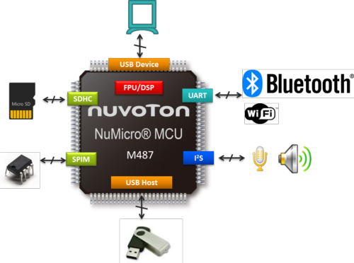 M480 for audio processing