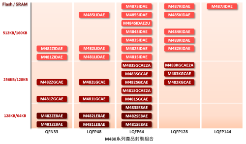 M480 packages