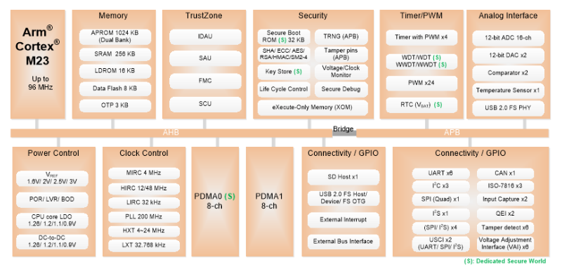 M2354 Series System Block Diagram