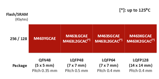 M463 CAN FD USB HS Series