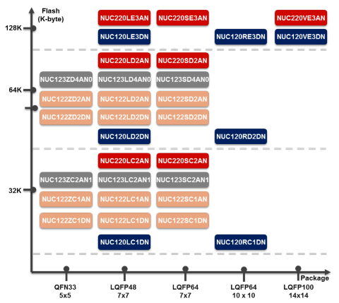 NUC122 series diagram