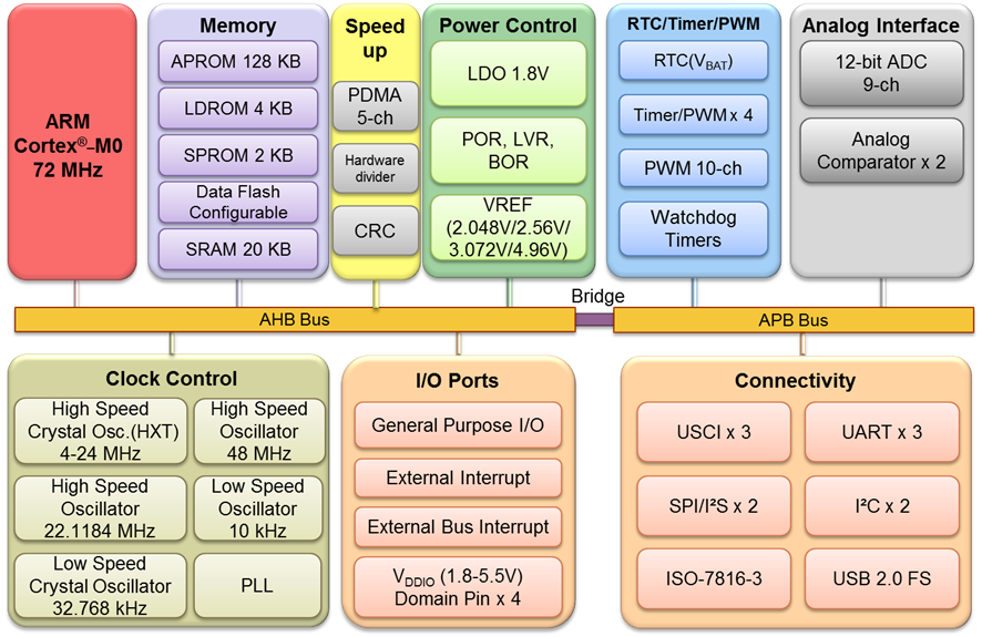 NUC126LE4AE