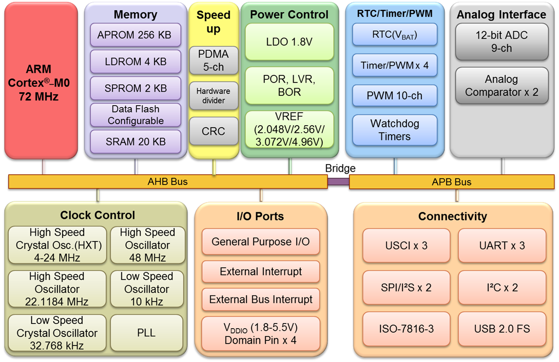 NUC126LG4AE