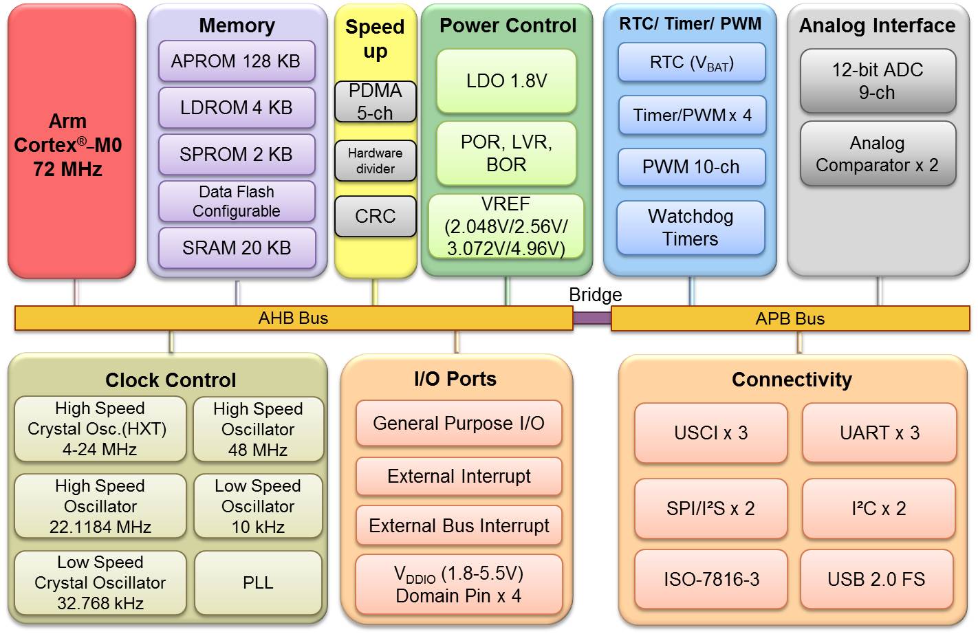 NUC126NE4AE