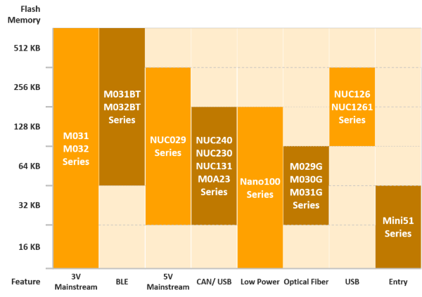 NuMicro® M0 Family MCU