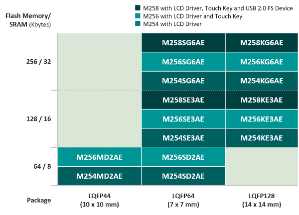 NuMicro® M254, M256, M258 Series MCU