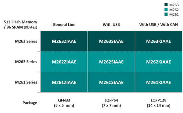 NuMicro® M261, M262, M263 Series MCU