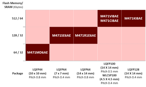 NuMicro® M471 Series MCU