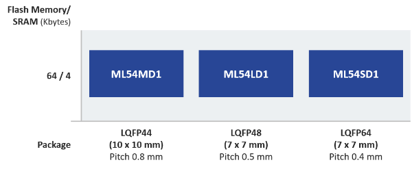 NuMicro® ML54 Series MCU