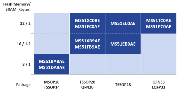 NuMicro® MS51 Series MCU